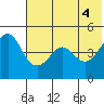 Cape Sarichef tide chart for Wednesday, June 4, 2025