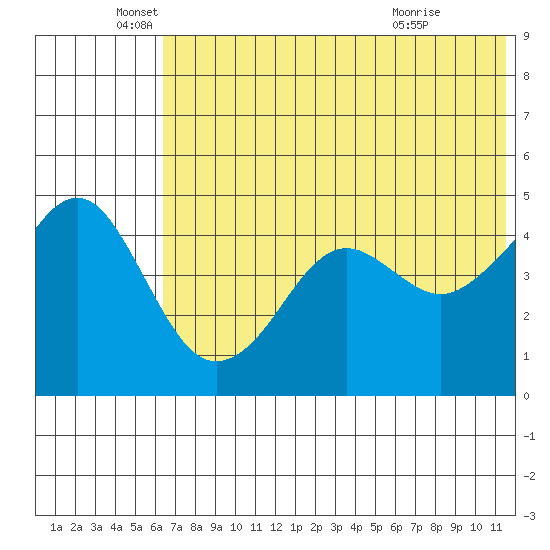 Cape Sarichef tide chart for Thursday, June 5, 2025