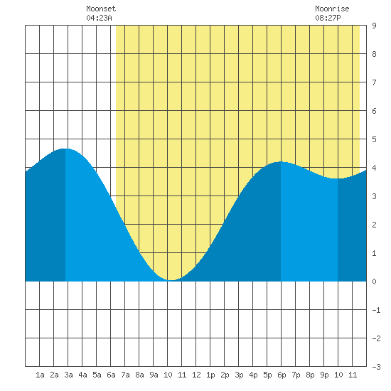 Cape Sarichef tide chart for Saturday, June 7, 2025