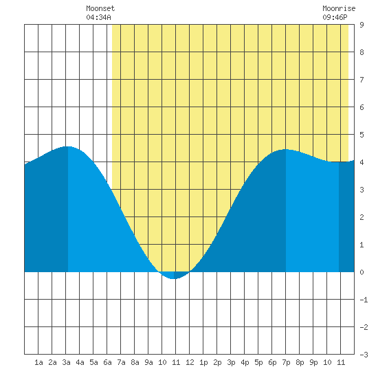 Cape Sarichef tide chart for Sunday, June 8, 2025