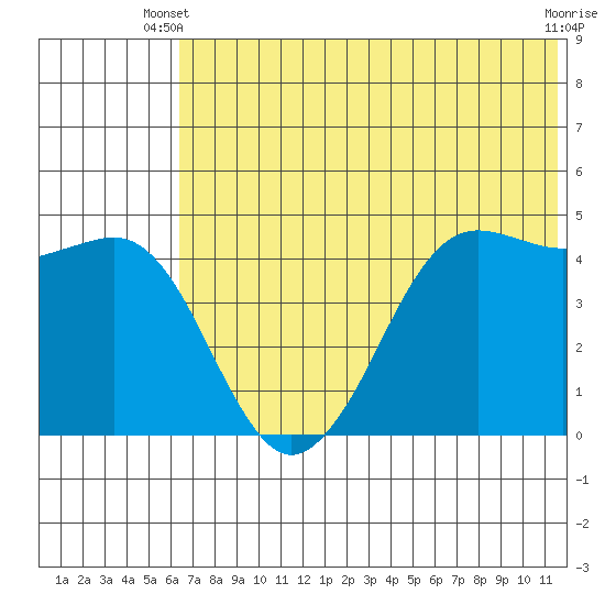 Cape Sarichef tide chart for Monday, June 9, 2025
