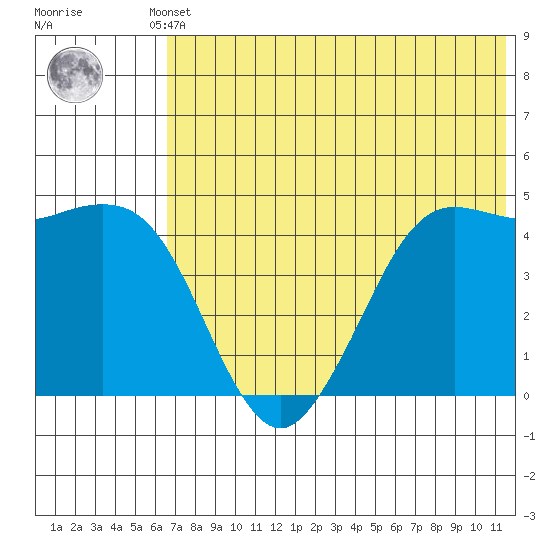 Cape Sarichef tide chart for Thursday, July 10, 2025