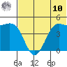 Cape Sarichef tide chart for Thursday, July 10, 2025