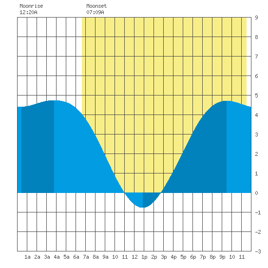 Cape Sarichef tide chart for Friday, July 11, 2025