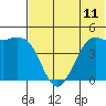 Cape Sarichef tide chart for Friday, July 11, 2025