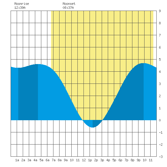 Cape Sarichef tide chart for Saturday, July 12, 2025