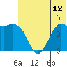 Cape Sarichef tide chart for Saturday, July 12, 2025