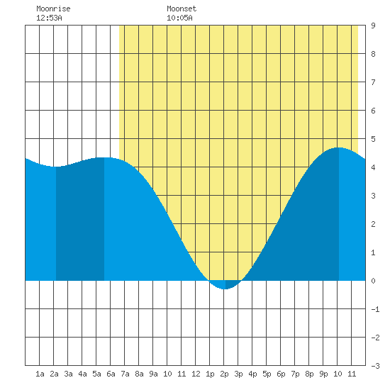 Cape Sarichef tide chart for Sunday, July 13, 2025