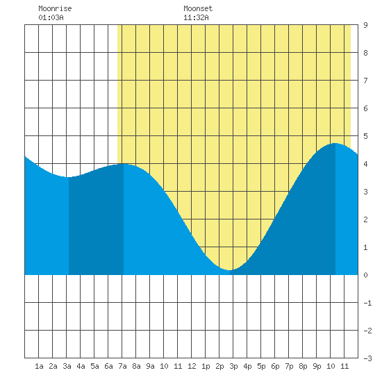 Cape Sarichef tide chart for Monday, July 14, 2025