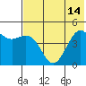 Cape Sarichef tide chart for Monday, July 14, 2025