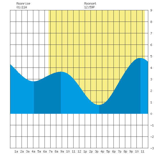 Cape Sarichef tide chart for Tuesday, July 15, 2025