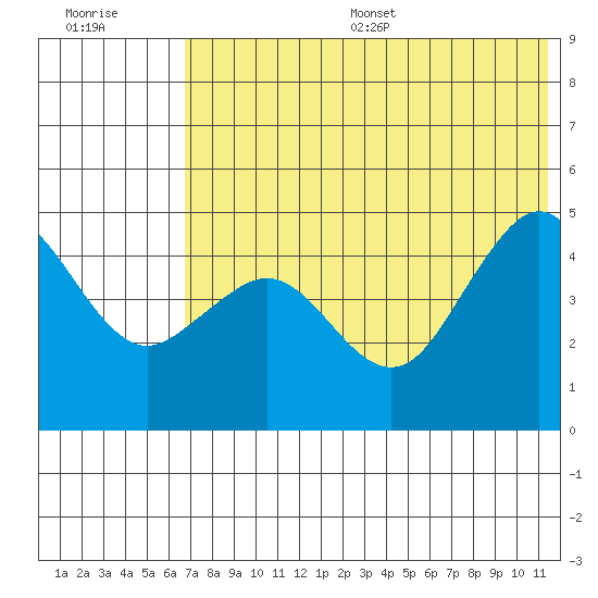 Cape Sarichef tide chart for Wednesday, July 16, 2025