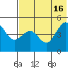 Cape Sarichef tide chart for Wednesday, July 16, 2025