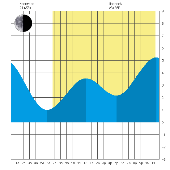 Cape Sarichef tide chart for Thursday, July 17, 2025