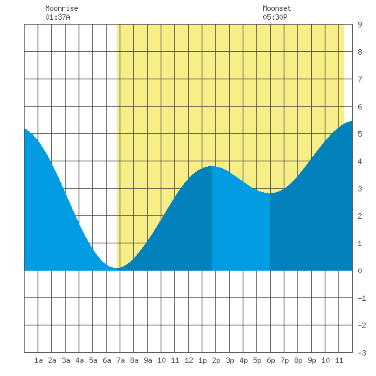 Cape Sarichef tide chart for Friday, July 18, 2025