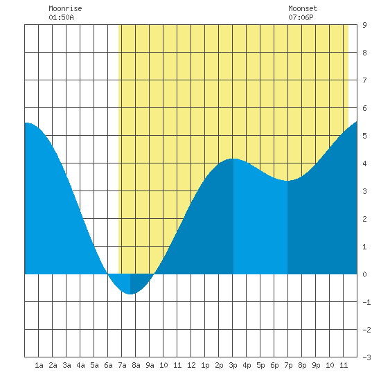 Cape Sarichef tide chart for Saturday, July 19, 2025