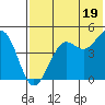 Cape Sarichef tide chart for Saturday, July 19, 2025
