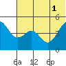 Cape Sarichef tide chart for Tuesday, July 1, 2025