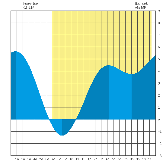 Cape Sarichef tide chart for Sunday, July 20, 2025