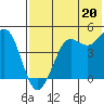 Cape Sarichef tide chart for Sunday, July 20, 2025