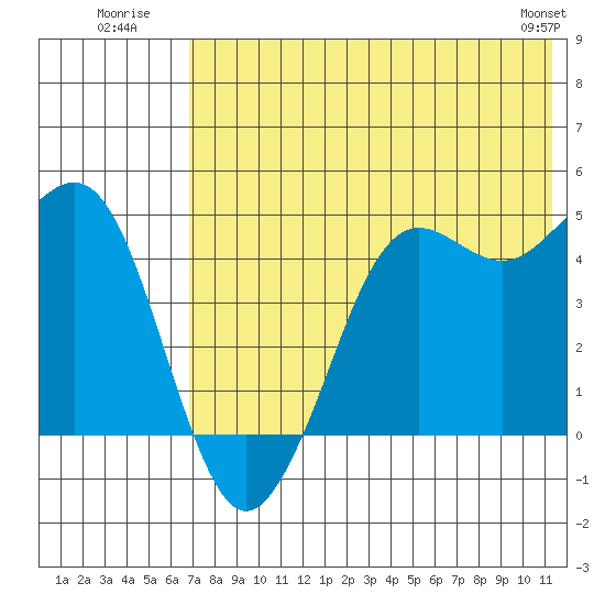 Cape Sarichef tide chart for Monday, July 21, 2025