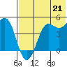 Cape Sarichef tide chart for Monday, July 21, 2025