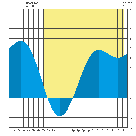Cape Sarichef tide chart for Tuesday, July 22, 2025