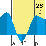 Cape Sarichef tide chart for Wednesday, July 23, 2025