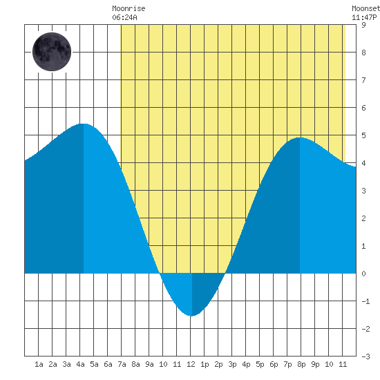 Cape Sarichef tide chart for Thursday, July 24, 2025