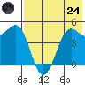 Cape Sarichef tide chart for Thursday, July 24, 2025