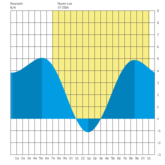 Cape Sarichef tide chart for Friday, July 25, 2025