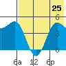 Cape Sarichef tide chart for Friday, July 25, 2025