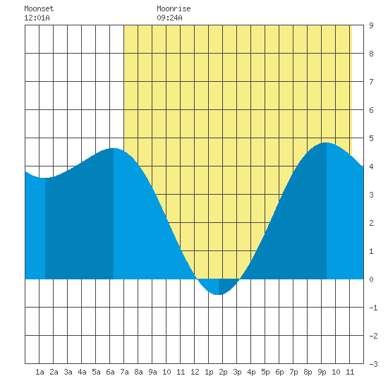 Cape Sarichef tide chart for Saturday, July 26, 2025