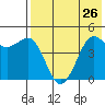 Cape Sarichef tide chart for Saturday, July 26, 2025
