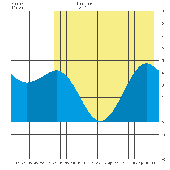 Cape Sarichef tide chart for Sunday, July 27, 2025