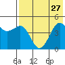 Cape Sarichef tide chart for Sunday, July 27, 2025