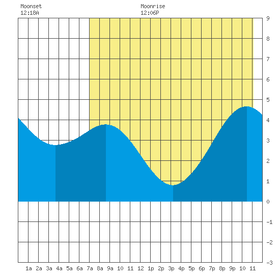 Cape Sarichef tide chart for Monday, July 28, 2025
