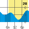 Cape Sarichef tide chart for Monday, July 28, 2025