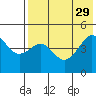 Cape Sarichef tide chart for Tuesday, July 29, 2025