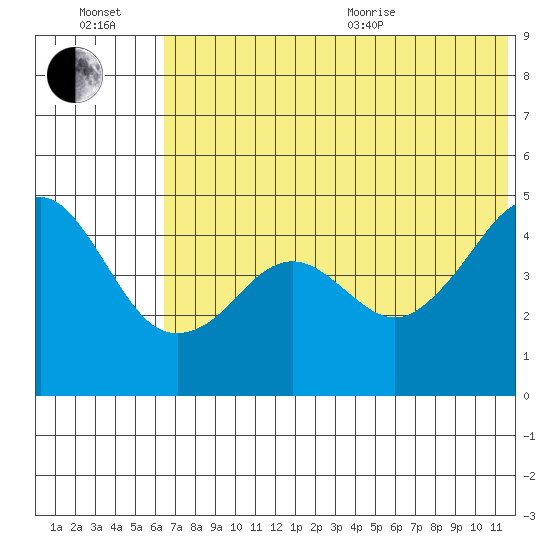 Cape Sarichef tide chart for Wednesday, July 2, 2025
