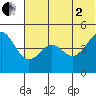 Cape Sarichef tide chart for Wednesday, July 2, 2025
