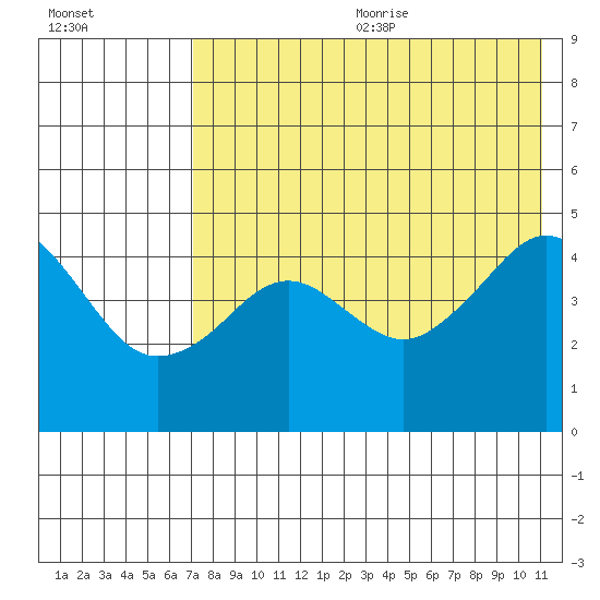 Cape Sarichef tide chart for Wednesday, July 30, 2025