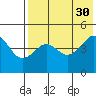 Cape Sarichef tide chart for Wednesday, July 30, 2025
