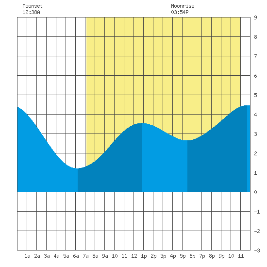Cape Sarichef tide chart for Thursday, July 31, 2025