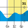 Cape Sarichef tide chart for Thursday, July 31, 2025