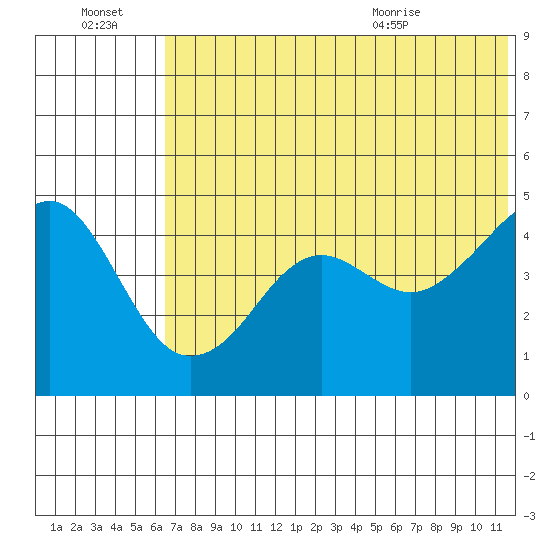 Cape Sarichef tide chart for Thursday, July 3, 2025