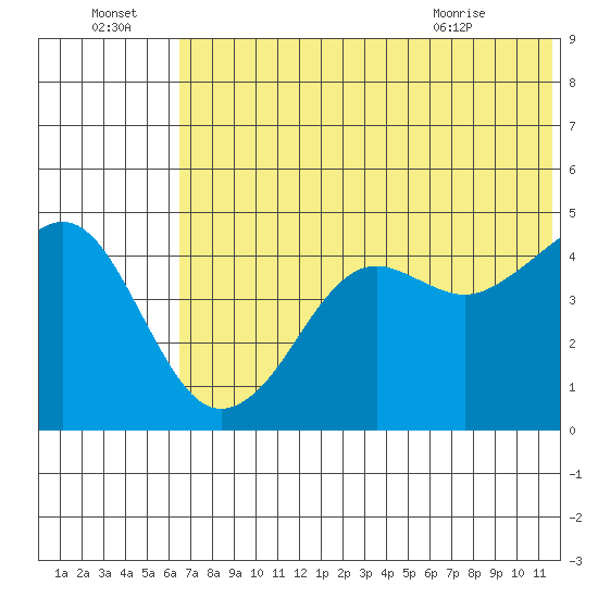 Cape Sarichef tide chart for Friday, July 4, 2025