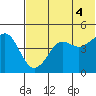Cape Sarichef tide chart for Friday, July 4, 2025