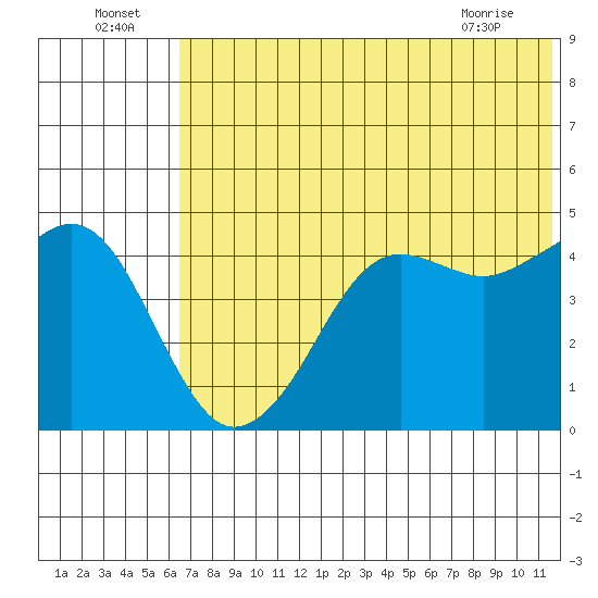Cape Sarichef tide chart for Saturday, July 5, 2025