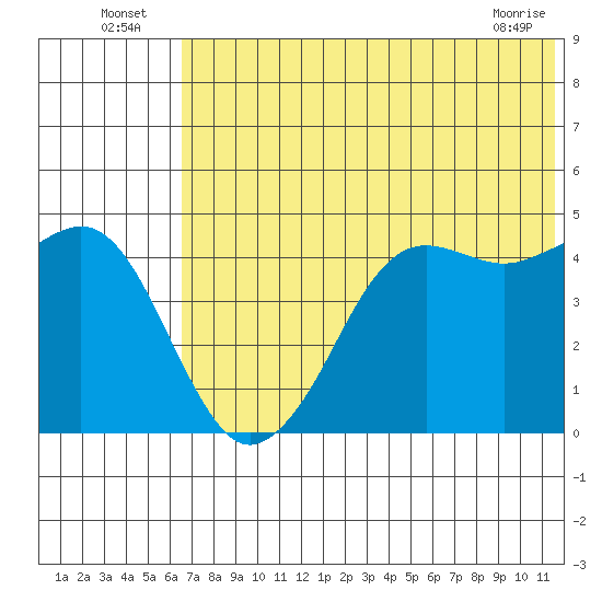 Cape Sarichef tide chart for Sunday, July 6, 2025